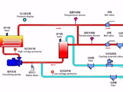 水式模溫機工作原理？「歐能機械」最新管路圖！
