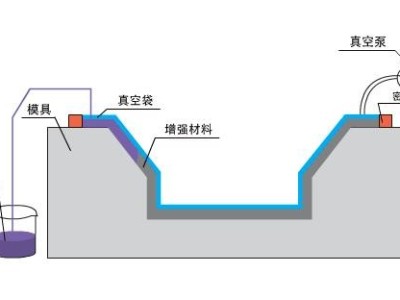 九步搞定碳纖維復(fù)合材料真空灌注，想知道點(diǎn)這里？「歐能機(jī)械」