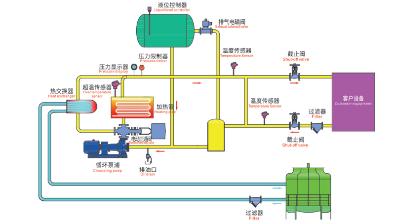 導(dǎo)熱油爐工作原理圖，一張圖看懂工作原理